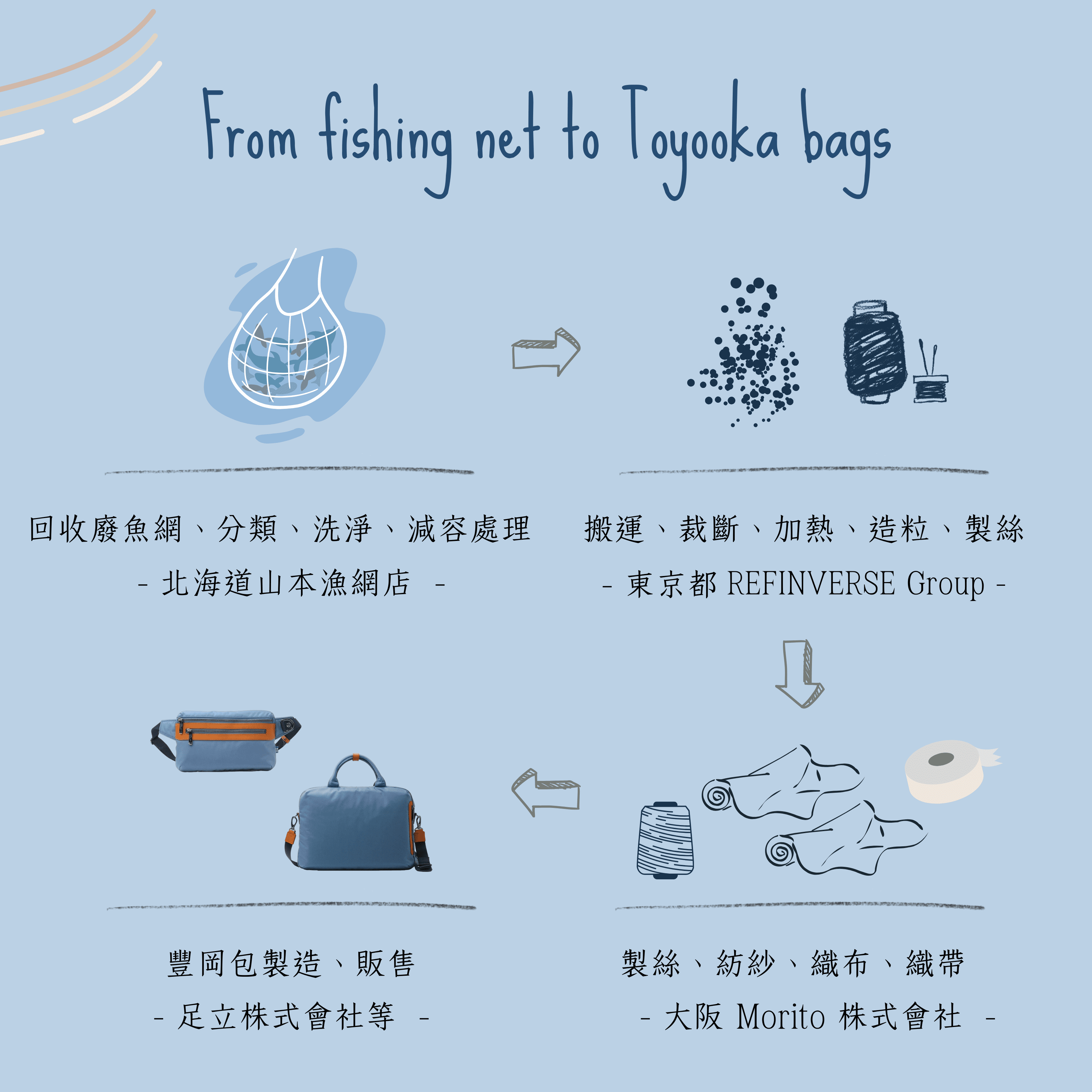 From fishing net to Toyooka bags. 從魚網到豐岡包，漁網再生豐岡包製作流程